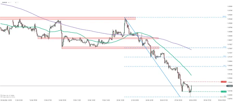 Wykres dnia – kurs euro złapał wiatr w żagle? Zobacz analizę techniczną EURUSD  - 1