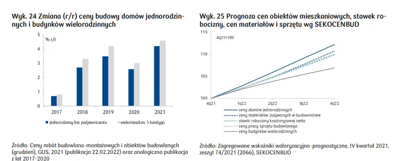 Wzrost kosztów (ceny działek, wynagrodzenia, koszt materiałów budowlanych), ograniczona podaż, wysoki popyt silnie - czyli wysokie ceny mieszkań w praktyce  - 2