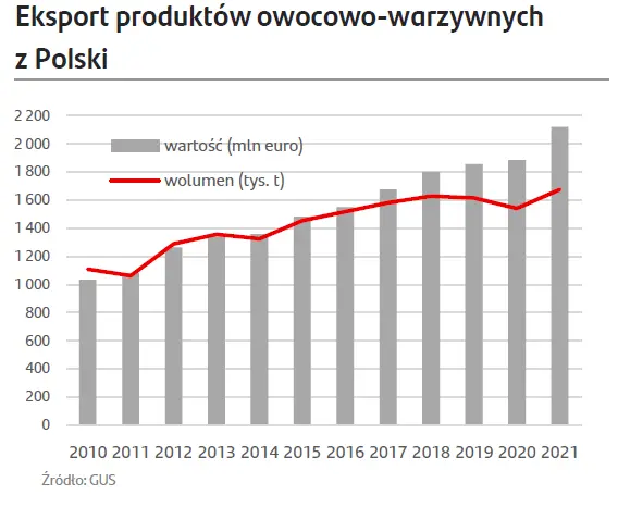 Wzrost świadomości żywieniowej konsumentów i eksport napędzają rozwój przetwórstwa owoców i warzyw - 3