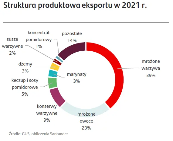 Wzrost świadomości żywieniowej konsumentów i eksport napędzają rozwój przetwórstwa owoców i warzyw - 4