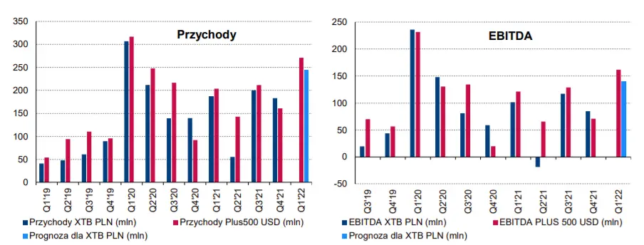 XTB: Wyniki Plus500 za I kw.'22 podstawą do podniesienia prognozy dla spółki - 2