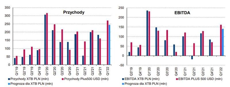 XTB: Wyniki Plus500 za I kw.'22 podstawą do podniesienia prognozy dla spółki - 2