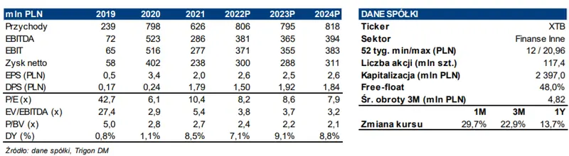 XTB: Wyniki Plus500 za I kw.'22 podstawą do podniesienia prognozy dla spółki - 3