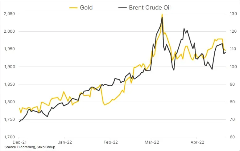 Złoto nadal koncentruje się na ropie, nie na rentownościach - 3