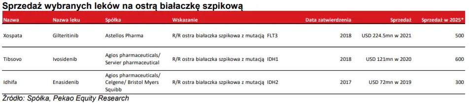 Zobacz informacje na temat wszystkich projektów prowadzonych obecnie przez spółkę Ryvu Therapeutics SA (RYVU) [RVU120, SEL24, Agonista STING, Inhibitory HPK1] - 2