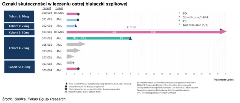 Zobacz informacje na temat wszystkich projektów prowadzonych obecnie przez spółkę Ryvu Therapeutics SA (RYVU) [RVU120, SEL24, Agonista STING, Inhibitory HPK1] - 3