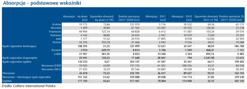 Absorpcja rynku nieruchomości biurowych w Polsce: rekordowa niska w stolicy, w regionach stabilizacja - 1