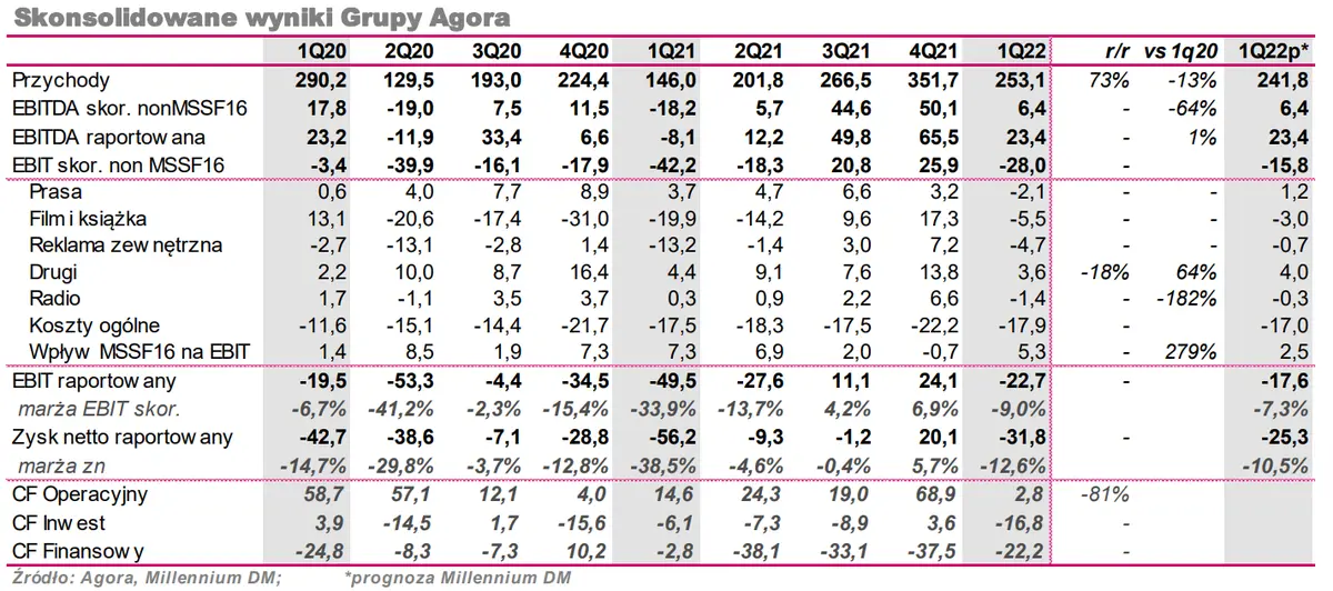 Agora – notka z konferencji i omówienie wyników za 1Q22 - 1