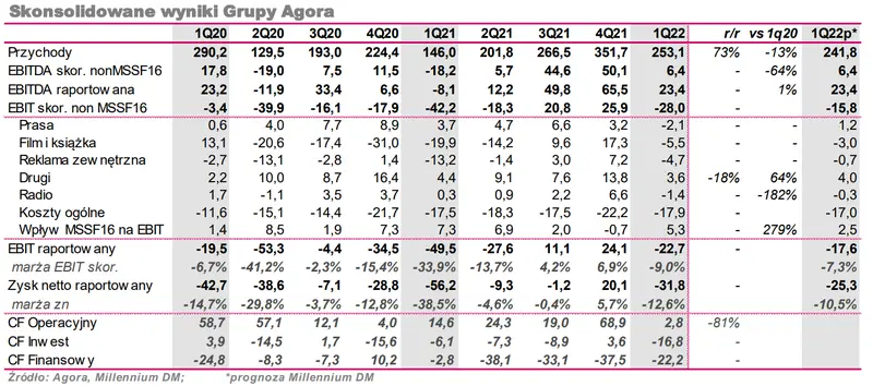 Agora – notka z konferencji i omówienie wyników za 1Q22 - 1
