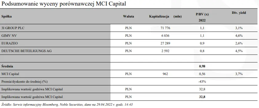 Akcje MCI Capital: wycena MCI metodą porównawczą. Zobacz na ile zostały wycenione walory spółki MCI Capital wg analityków Noble - 2