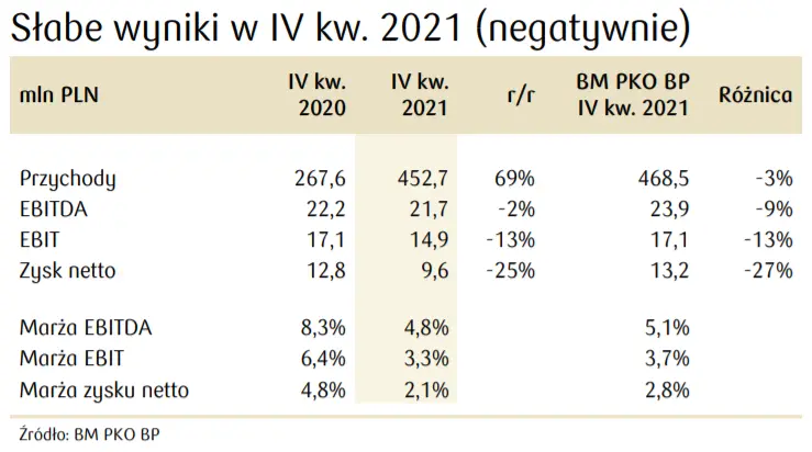 Alert: Pekabex - słabe wyniki w IV kw. 2021. Raport na zlecenie GPW - 1