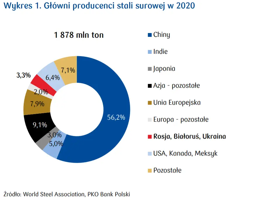 Analizy sektorowe: znaczenie Rosji, Białorusi i Ukrainy na rynku stali - 1
