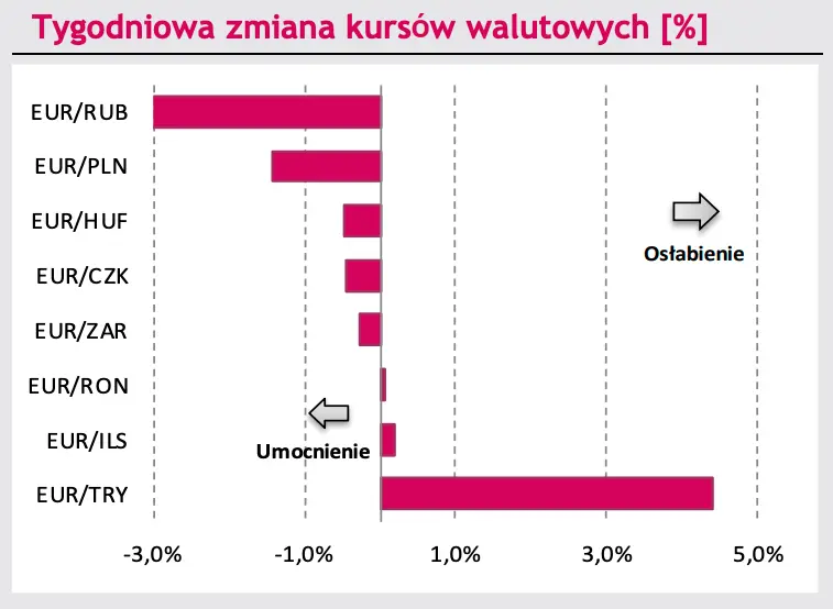 tygodniowa zmiana kursów walutowych na FOREX