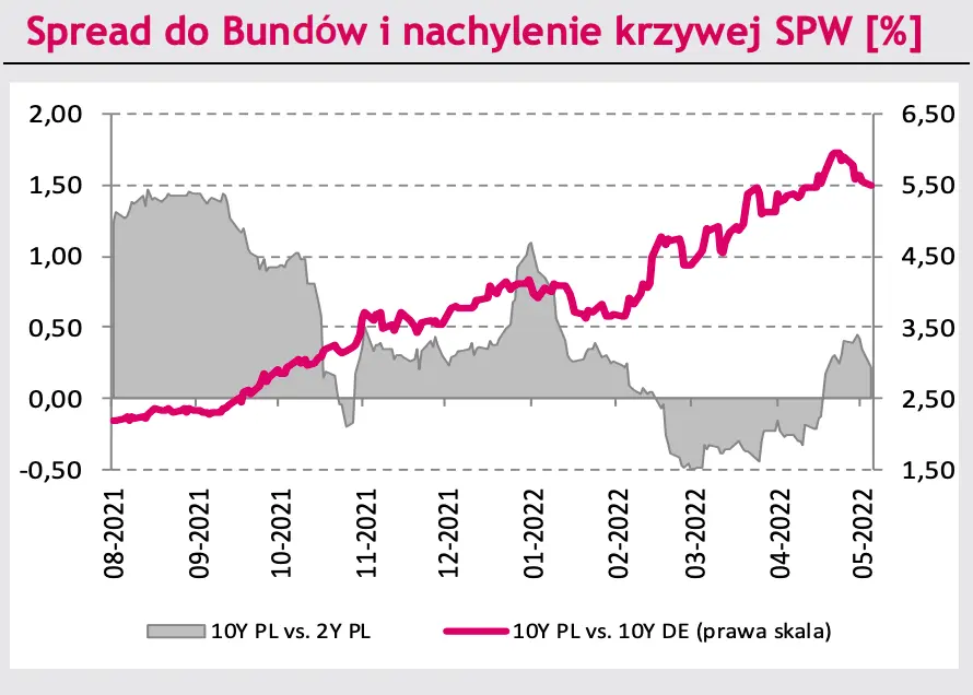 rynek obligacji w Polsce