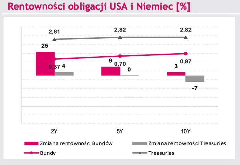 rentowność niemieckich i amerykańskich obligacji 