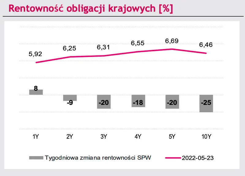 Rentowność krajowych obligacji 