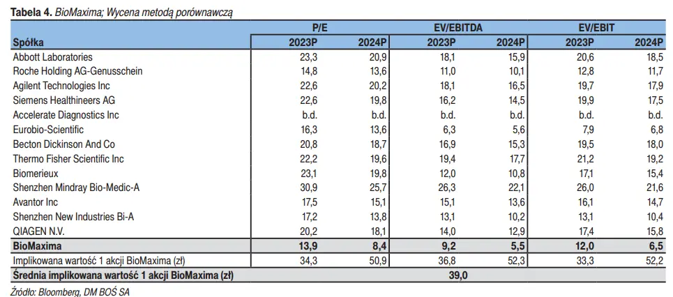 BioMaxima: Prognoza na I kw. 2022 [dane podstawowe, kurs i wycena akcji BMX, wyniki kwartalne, najbliższe wydarzenia] - 3