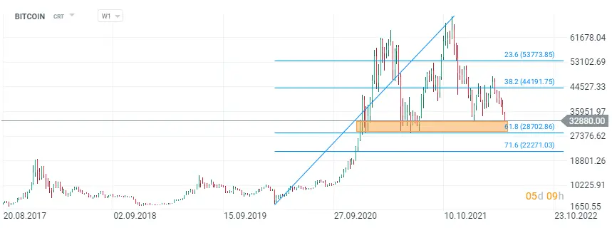 Bitcoin poniżej 33 00 USD, rynek kryptowalut w odwrocie! - 2