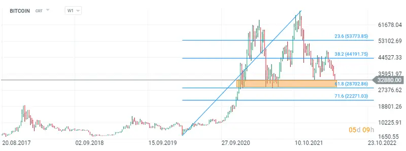 Bitcoin poniżej 33 00 USD, rynek kryptowalut w odwrocie! - 2