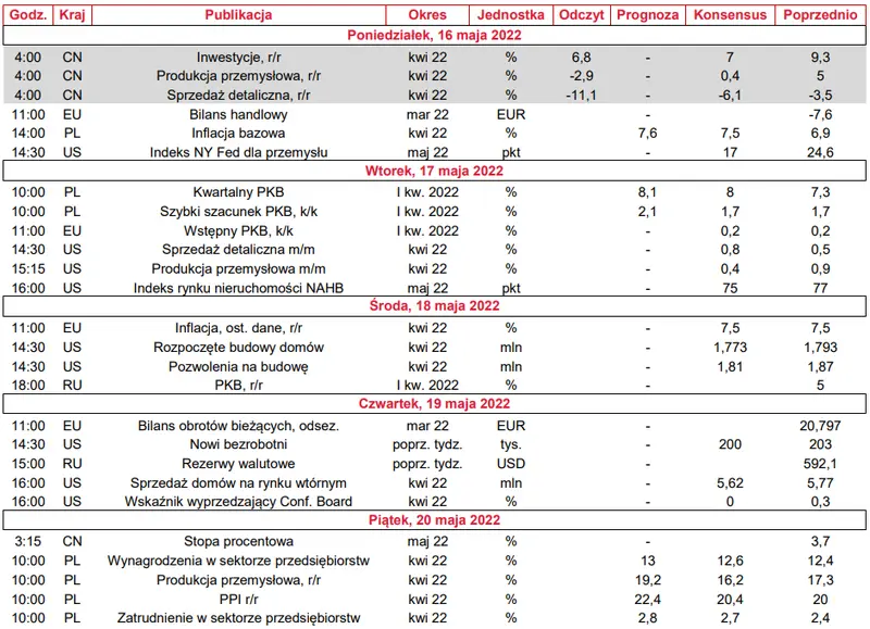 Biuletyn ekonomiczny: Bogaty tydzień makro na horyzoncie  - 1