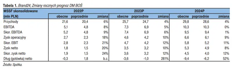 Brand24. I kw. 2022 r. – KPIs i oczekiwania wyników finansowych [sprawozdania finansowe B24, zmiana rocznych prognoz, bilans, wskaźniki]  - 1