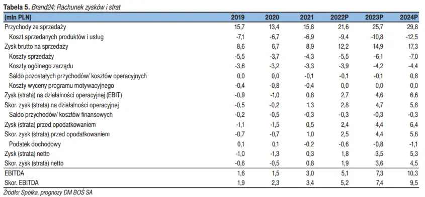 Brand24. I kw. 2022 r. – KPIs i oczekiwania wyników finansowych [sprawozdania finansowe B24, zmiana rocznych prognoz, bilans, wskaźniki]  - 2