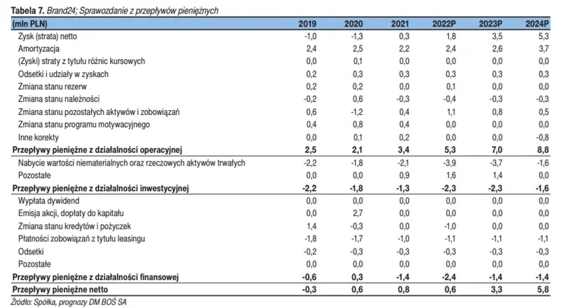 Brand24. I kw. 2022 r. – KPIs i oczekiwania wyników finansowych [sprawozdania finansowe B24, zmiana rocznych prognoz, bilans, wskaźniki]  - 4