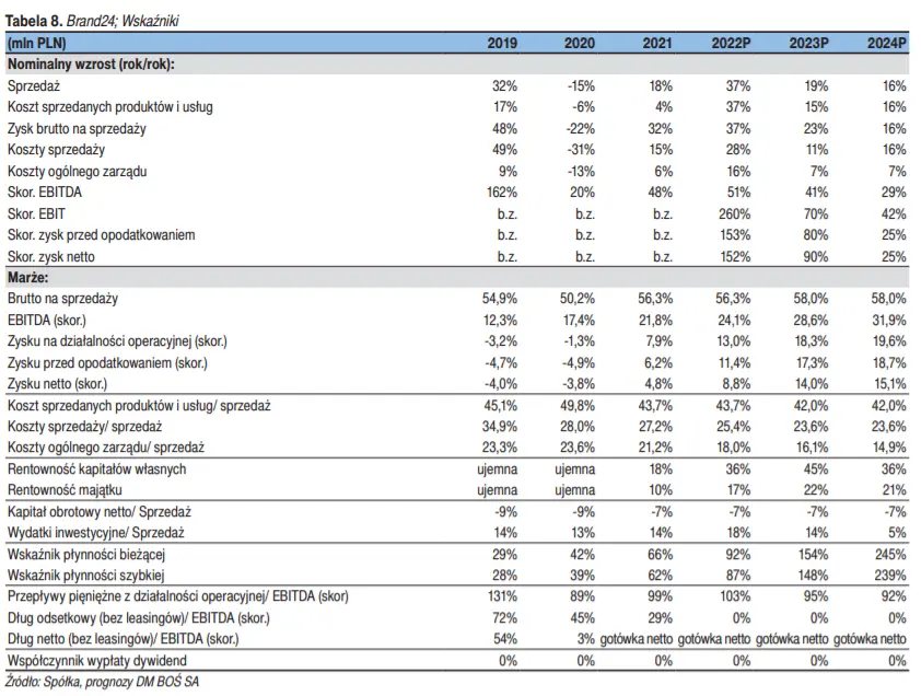 Brand24. I kw. 2022 r. – KPIs i oczekiwania wyników finansowych [sprawozdania finansowe B24, zmiana rocznych prognoz, bilans, wskaźniki]  - 5