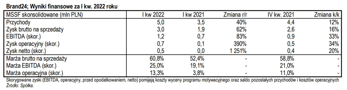 Brand24: Wyniki finansowe za I kwartał 2022 roku. GPWPA 3.0 - 2