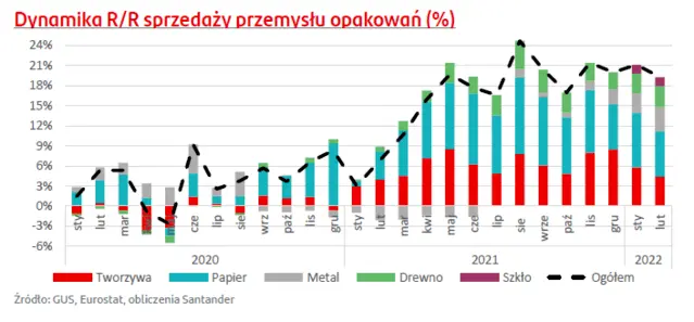 Branża opakowań pod presją rosnących cen surowców - 3