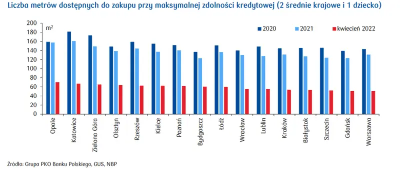 Ceny mieszkań: o ile spadła zdolność kredytowa i ile metrów kwadratowych można teraz kupić? - 2