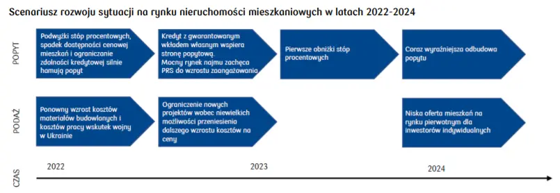 Ceny mieszkań w Polsce: stawki najmu poszybowały w górę; silne wzrosty cen mieszkań na horyzoncie! Zobacz prognozy dla rynku nieruchomości na 2022-2024 - 3