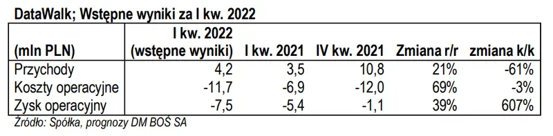 DataWalk: Wstępne wyniki za I kw. 2022 – wzrost przychodów o 21% r/r - 1
