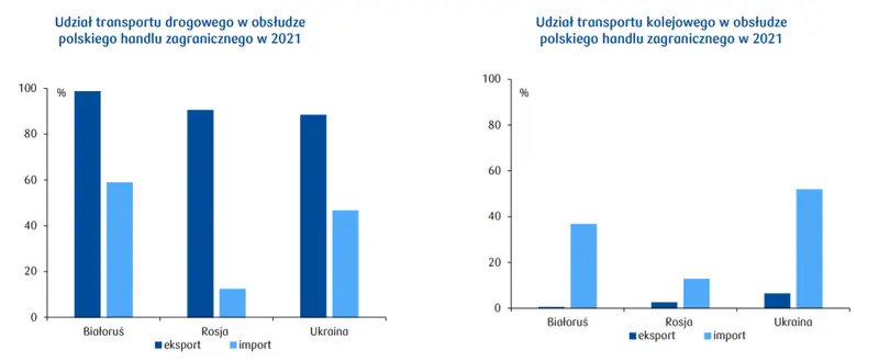 Dominacja transportu drogowego w obsłudze eksportu do Białorusi, Rosji i Ukrainy - 1