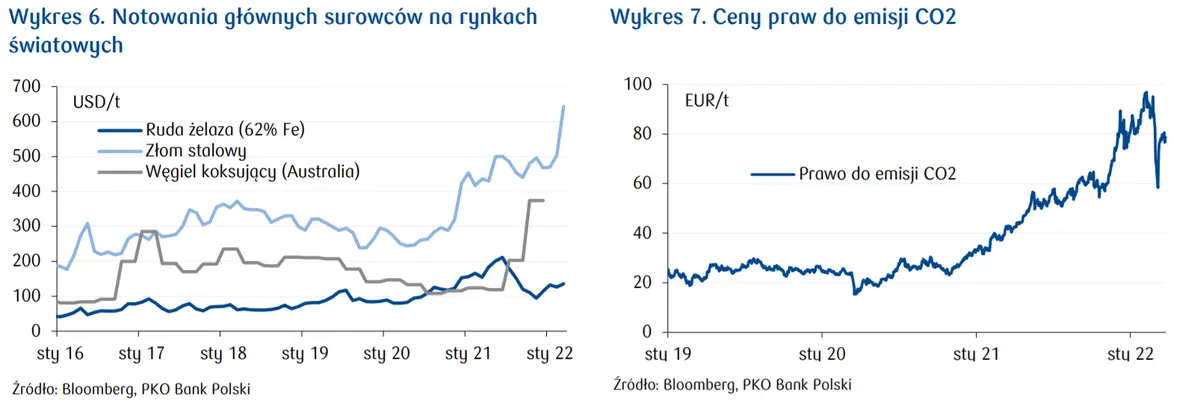 Dynamiczny wzrost cen wyrobów stalowych! Silna zwyżka notowań węgla koksującego, rudy żelaza oraz cen złomu stalowego - rynek stali w Polsce - 2