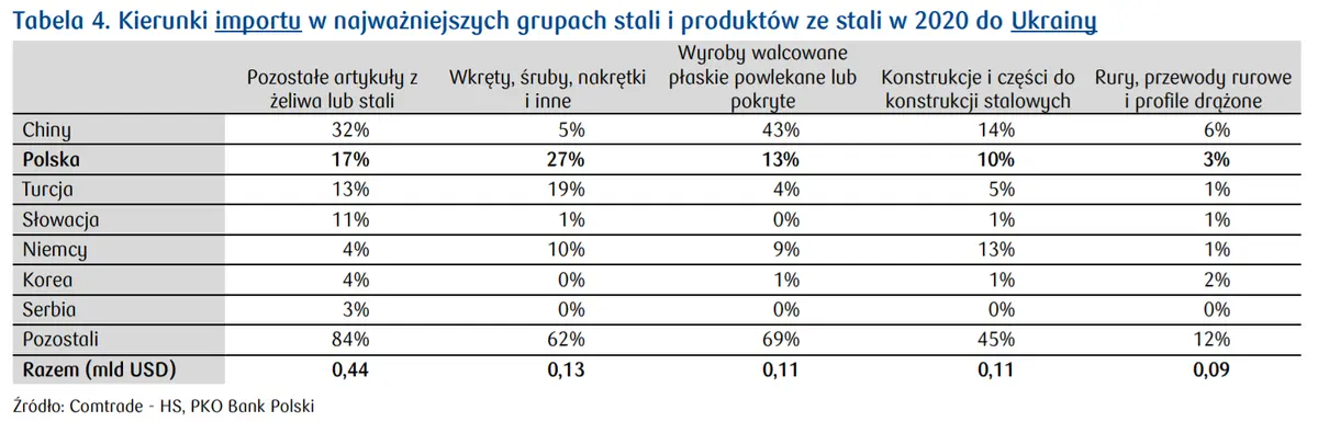 Dynamiczny wzrost cen wyrobów stalowych! Silna zwyżka notowań węgla koksującego, rudy żelaza oraz cen złomu stalowego - rynek stali w Polsce - 4