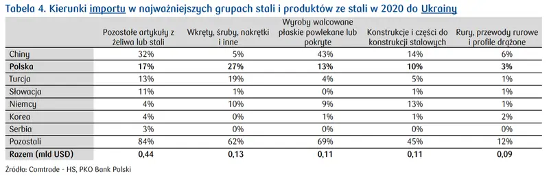 Dynamiczny wzrost cen wyrobów stalowych! Silna zwyżka notowań węgla koksującego, rudy żelaza oraz cen złomu stalowego - rynek stali w Polsce - 4
