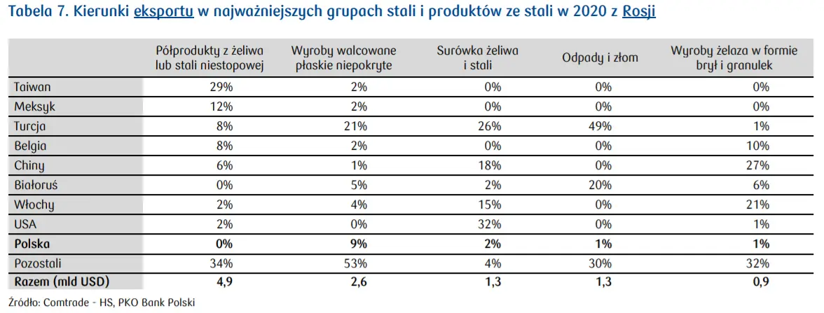 Dynamiczny wzrost cen wyrobów stalowych! Silna zwyżka notowań węgla koksującego, rudy żelaza oraz cen złomu stalowego - rynek stali w Polsce - 6