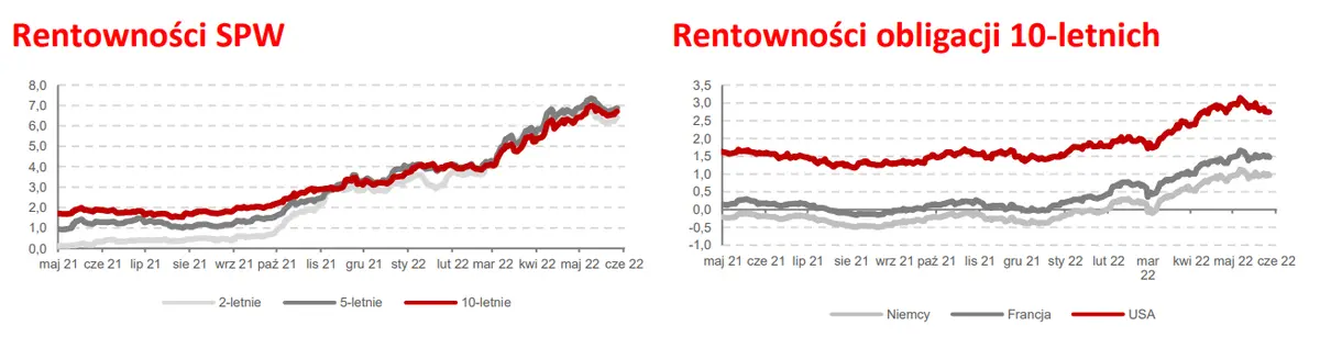 Dywergencja, tym razem w drugą stronę. Rentowności SPW oraz obligacji 10-letnich - 2