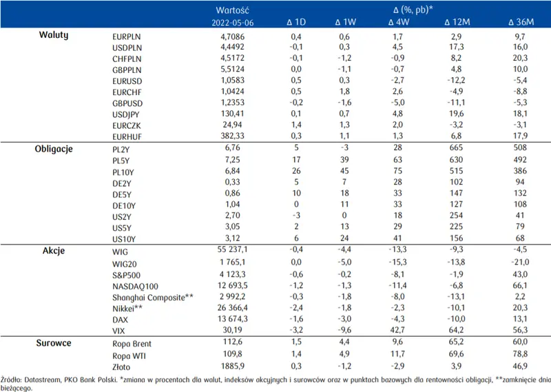 Dziennik Ekonomiczny: Jastrzębi zwrot w EBC. Najnowsze notowania rynkowe (waluty, akcje, obligacje, surowce) - 5