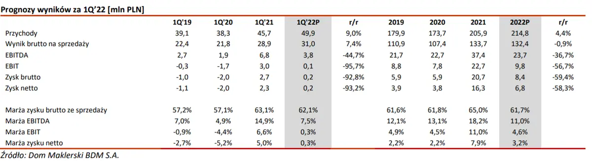 Esotiq & Henderson: Prognoza wyników na 1Q 2022. Wzrost sprzedaży mimo pogorszenia nastrojów konsumenckich - 1