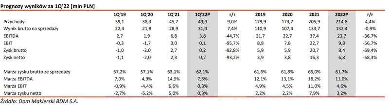Esotiq & Henderson: Prognoza wyników na 1Q 2022. Wzrost sprzedaży mimo pogorszenia nastrojów konsumenckich - 1
