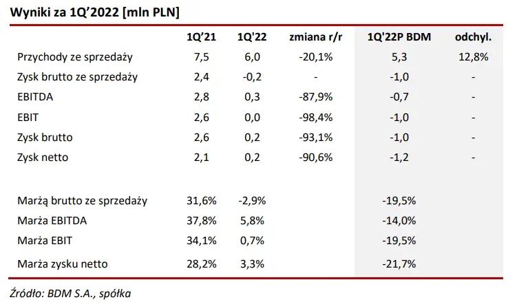 FOREVER ENTERTAINMENT: wyniki 1Q’22. Raport w ramach Giełdowego Programu Wsparcia Pokrycia Analitycznego 3.0 - 1