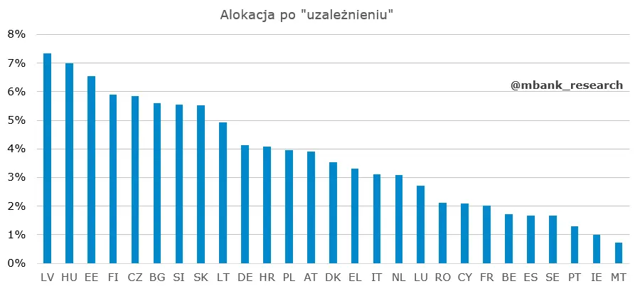 Garść newsów makroekonomicznych: O REPowerEU - 7