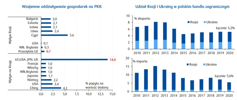 Gospodarcze skutki wojny w Ukrainie - kwartalnik eksportera   - 1