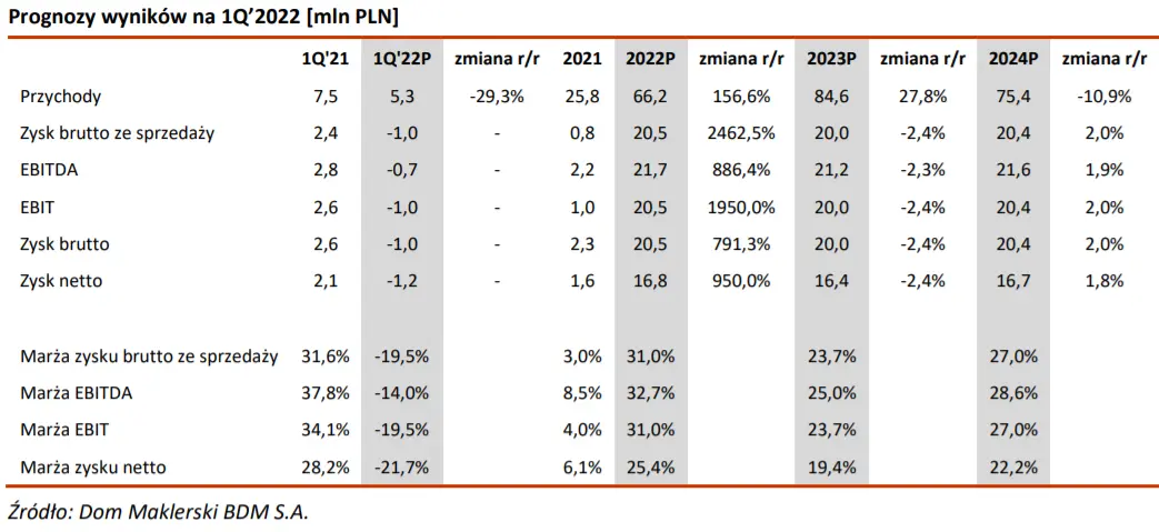 GPWPA 3.0: Prognoza wyników na 1Q 2022 FOREVER ENTERTAINMENT. Kwartał słabnącej monetyzacji starzejącego się portfela gier - 1