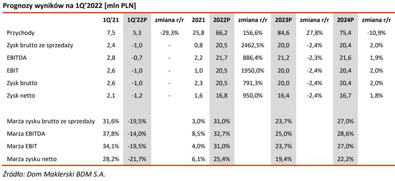 GPWPA 3.0: Prognoza wyników na 1Q 2022 FOREVER ENTERTAINMENT. Kwartał słabnącej monetyzacji starzejącego się portfela gier - 1