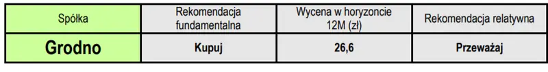 GRODNO: Skonsolidowane przychody w kwietniu - 1