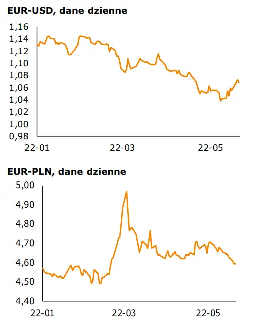 Informacje gospodarcze: najważniejsze wydarzenia dzisiejszego dnia oraz norowania walutowe [EUR-PLN, USD-PLN, CHF-PLN, EUR-USD] - 1