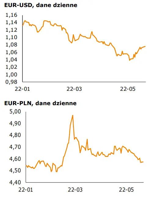 Informacje gospodarcze: W nowy tydzień globalni inwestorzy wchodzą w całkiem niezłych nastrojach. Notowania walutowe [EUR-PLN, USD-PLN, EUR-USD, CHF-PLN] - 1